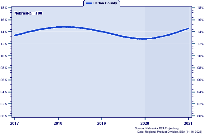 Gross Domestic Product as a Percent of the Nebraska Total: 2001-2021
