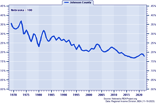 Total Personal Income as a Percent of the Nebraska Total: 1969-2022