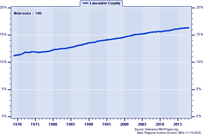 Lancaster County Vs Nebraska Population Trends Over 1969 2018