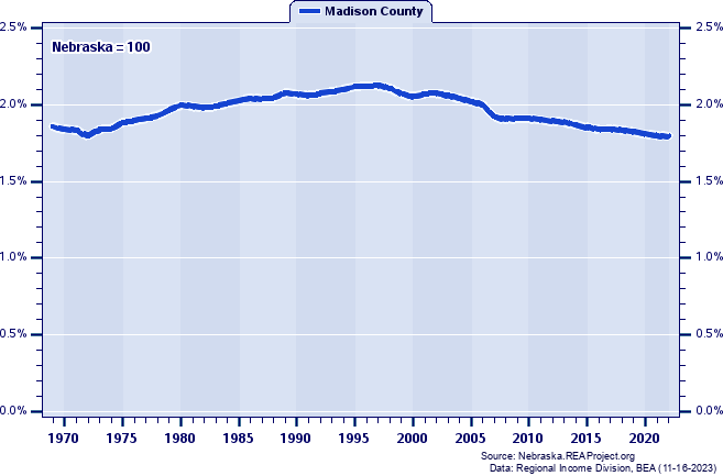 Population as a Percent of the Nebraska Total: 1969-2022