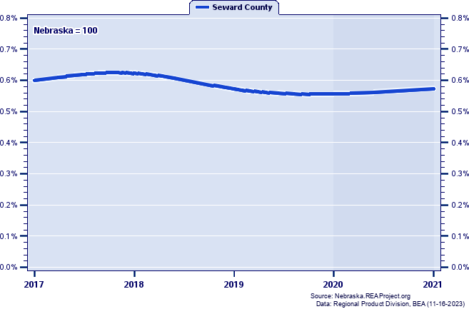 Gross Domestic Product as a Percent of the Nebraska Total: 2001-2021