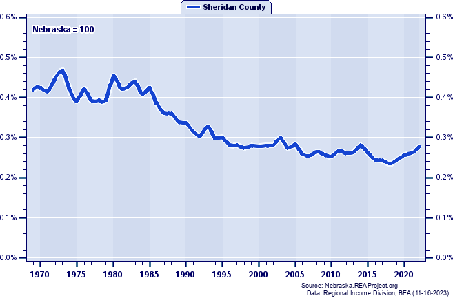 Total Personal Income as a Percent of the Nebraska Total: 1969-2022