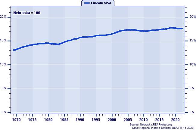 Total Employment as a Percent of the Nebraska Total: 1969-2022
