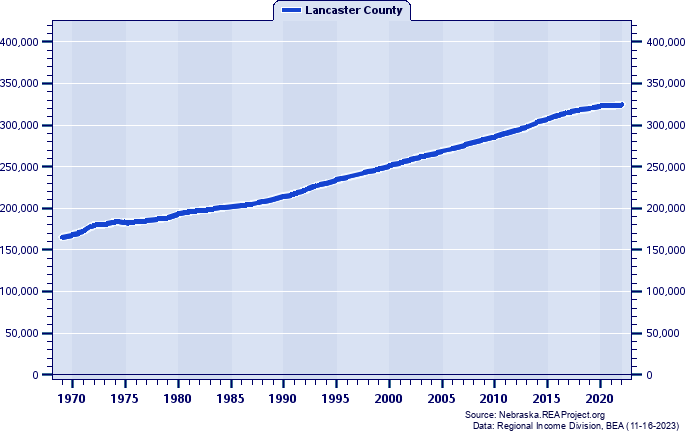 Lancaster County Vs Nebraska Population Trends Over 1969 2021