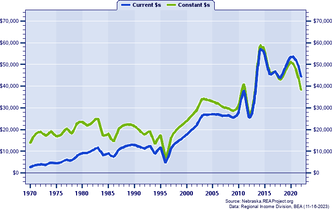 Arthur County Per Capita Personal Income, 1970-2022
Current vs. Constant Dollars