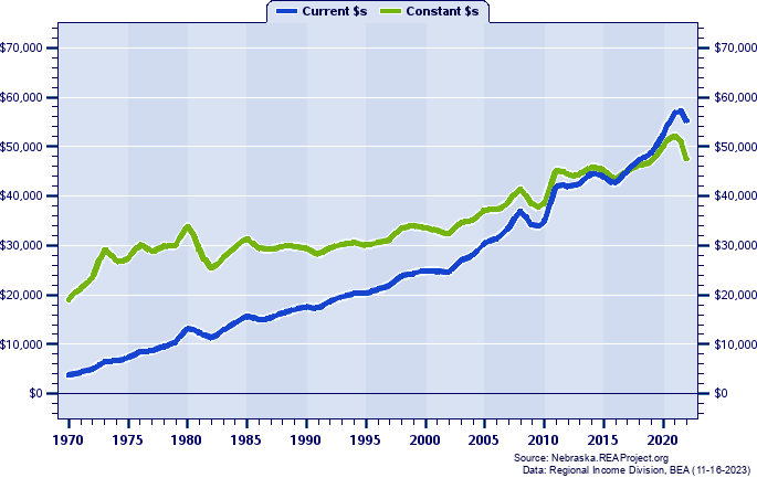 Box Butte County Per Capita Personal Income, 1970-2022
Current vs. Constant Dollars