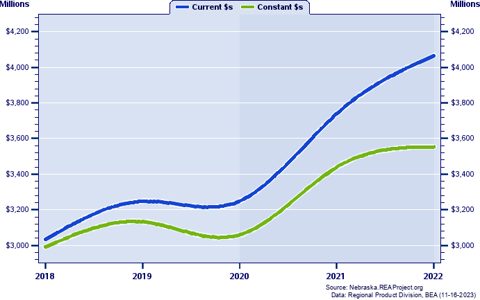 Buffalo County Gross Domestic Product, 2002-2021
Current vs. Chained 2012 Dollars (Millions)
