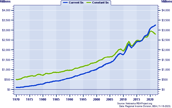 Buffalo County Total Personal Income, 1970-2022
Current vs. Constant Dollars (Millions)