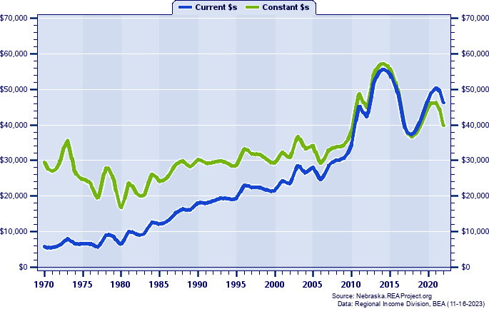 Custer County Average Earnings Per Job, 1970-2022
Current vs. Constant Dollars