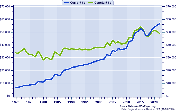 Dawson County Average Earnings Per Job, 1970-2022
Current vs. Constant Dollars