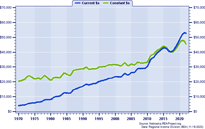 Dawson County Per Capita Personal Income, 1970-2022
Current vs. Constant Dollars