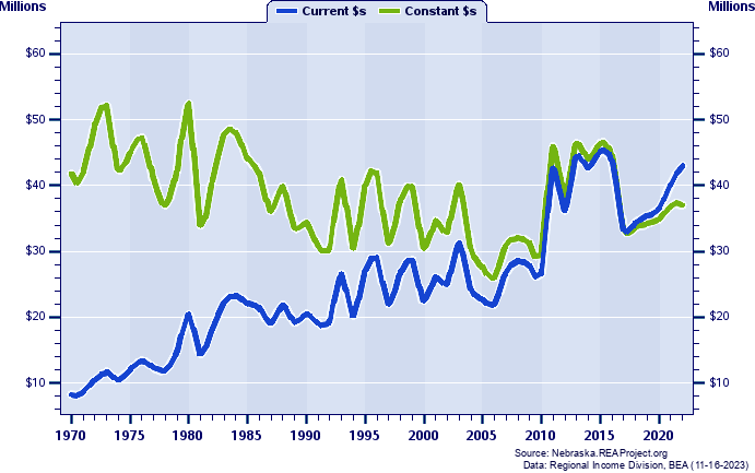 Deuel County Total Industry Earnings, 1970-2022
Current vs. Constant Dollars (Millions)