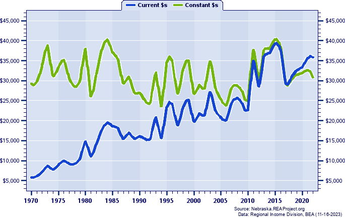 Deuel County Average Earnings Per Job, 1970-2022
Current vs. Constant Dollars