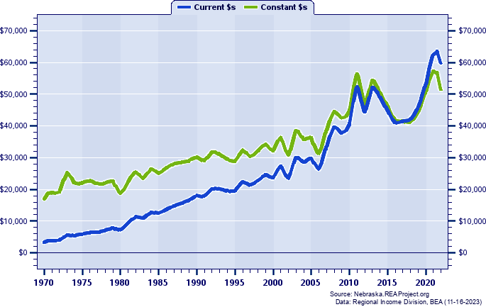 Furnas County Per Capita Personal Income, 1970-2022
Current vs. Constant Dollars