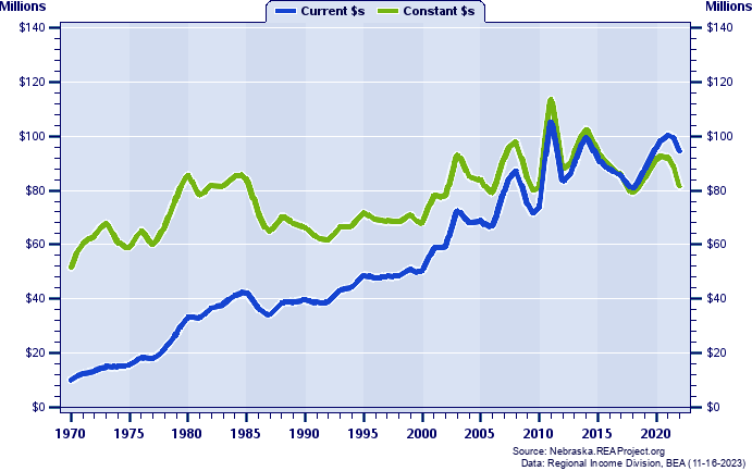 Garden County Total Personal Income, 1970-2022
Current vs. Constant Dollars (Millions)