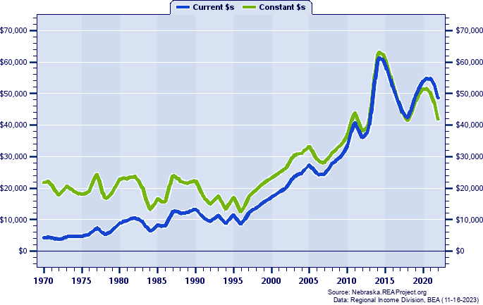 Grant County Per Capita Personal Income, 1970-2022
Current vs. Constant Dollars