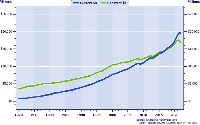 Lancaster County Total Personal Income, 1970-2022
Current vs. Constant Dollars (Millions)