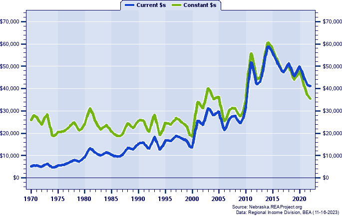Logan County Average Earnings Per Job, 1970-2022
Current vs. Constant Dollars