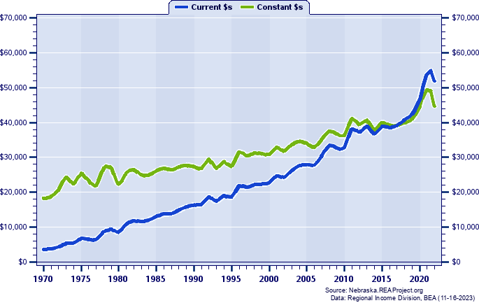 Saline County Per Capita Personal Income, 1970-2022
Current vs. Constant Dollars