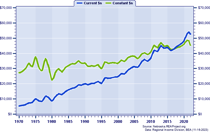 Seward County Average Earnings Per Job, 1970-2022
Current vs. Constant Dollars