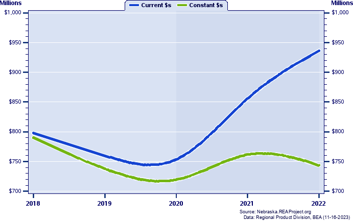 Seward County Gross Domestic Product, 2002-2021
Current vs. Chained 2012 Dollars (Millions)