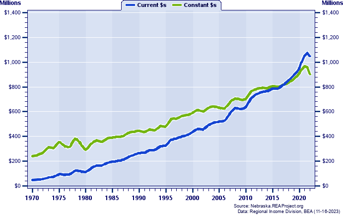 Seward County Total Personal Income, 1970-2022
Current vs. Constant Dollars (Millions)