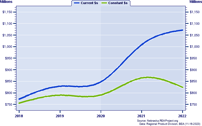 York County Gross Domestic Product, 2002-2021
Current vs. Chained 2012 Dollars (Millions)