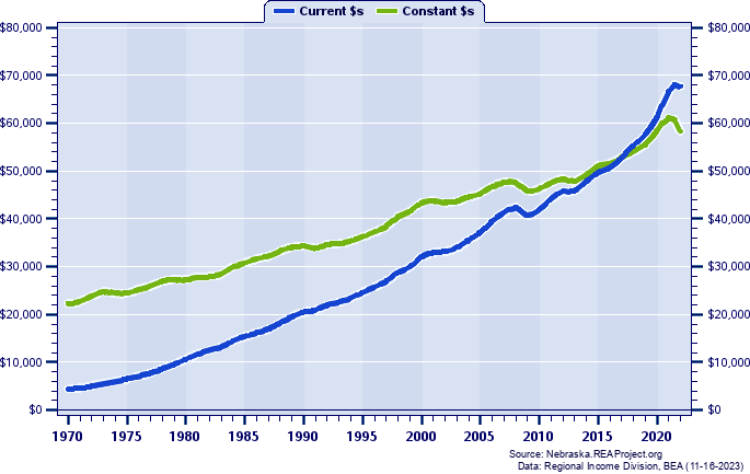 Metropolitan U.S. Per Capita Personal Income, 1970-2022
Current vs. Constant Dollars
