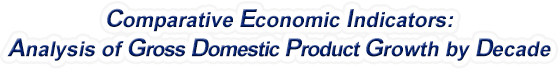 Nebraska - Analysis of Gross Domestic Product Growth by Decade, 1970-2021